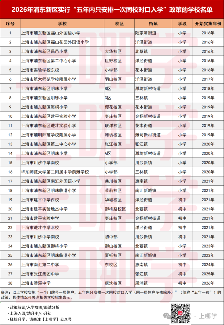 2026年上海入园，这区取消五年一户要求！小学如何？？？相关资料 18