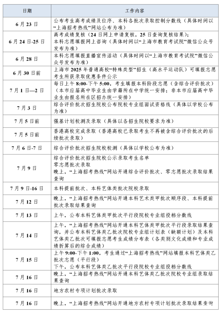 2025年上海高考成绩将于6月23日开通查询！附招生录取工作日程表相关资料 2