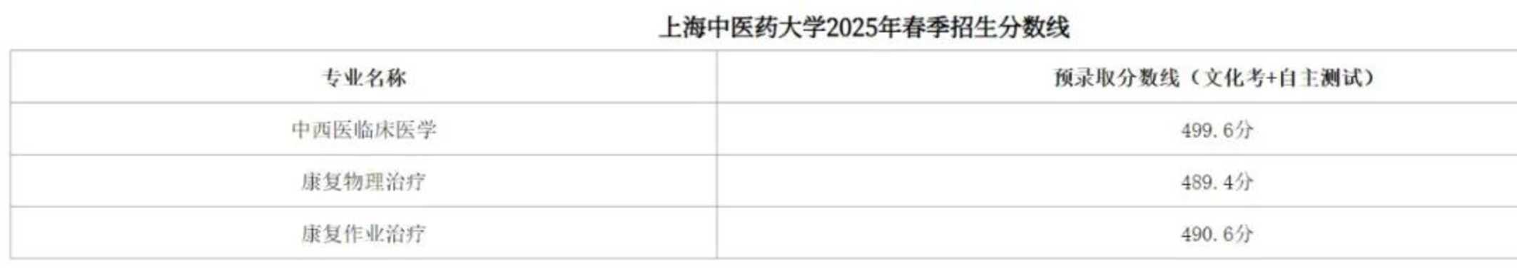 上海26所院校春考预录取分数线、考生名单公示！相关资料 14