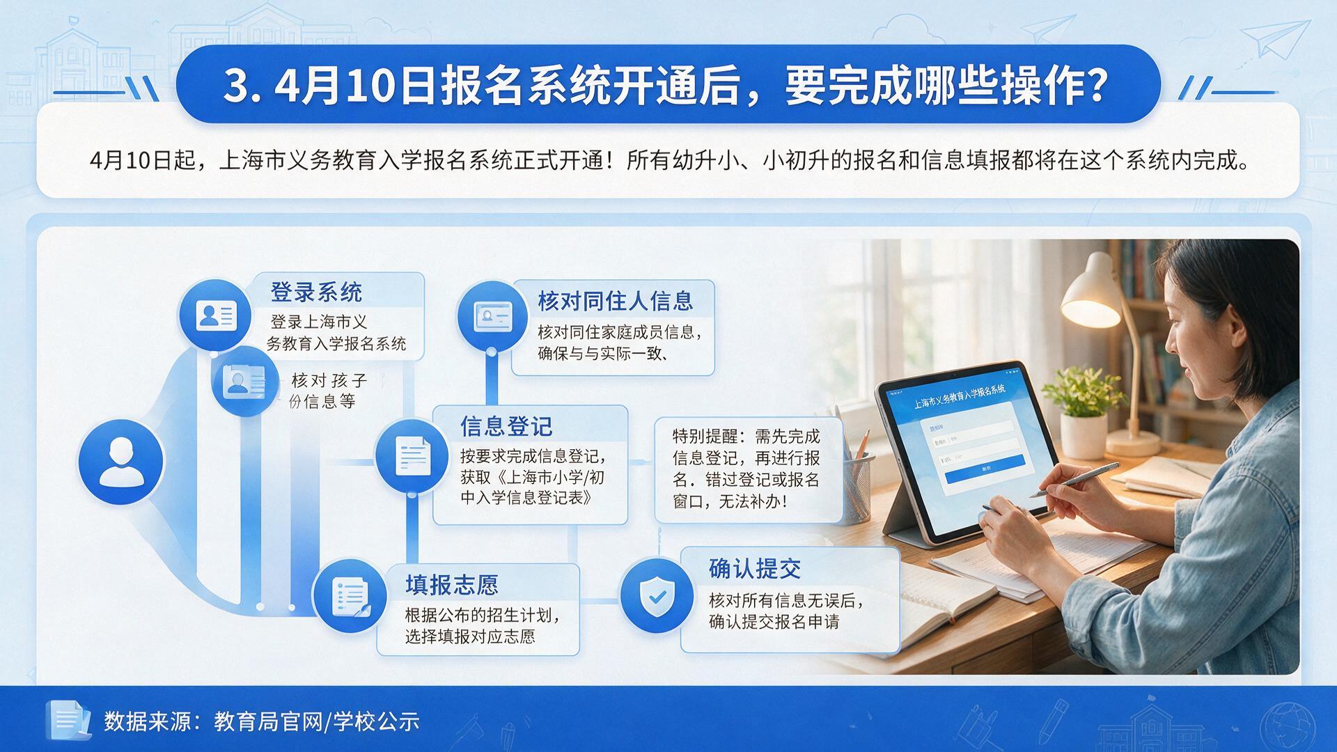 配图：3. 4月10日报名系统开通后，要完成哪些操作？