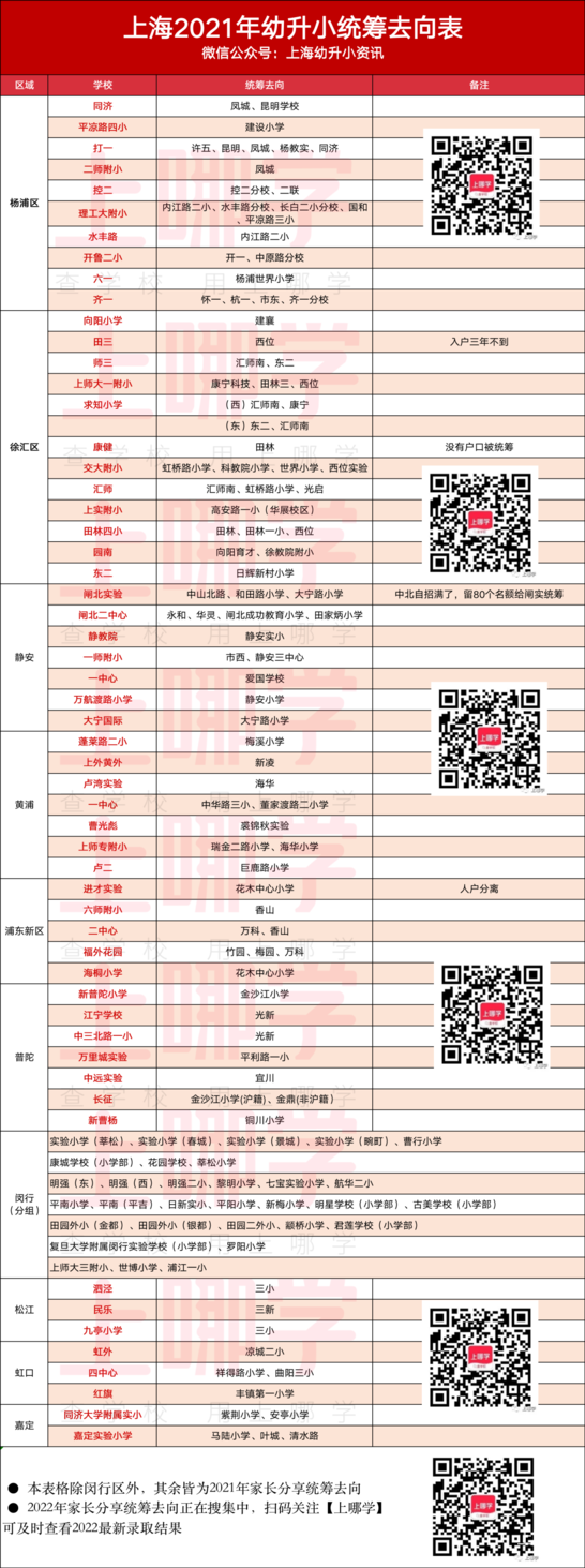 被统筹也很香！上海部分小学2022统筹结果出炉！去年对口这些学校统筹去向也很好～相关资料 3