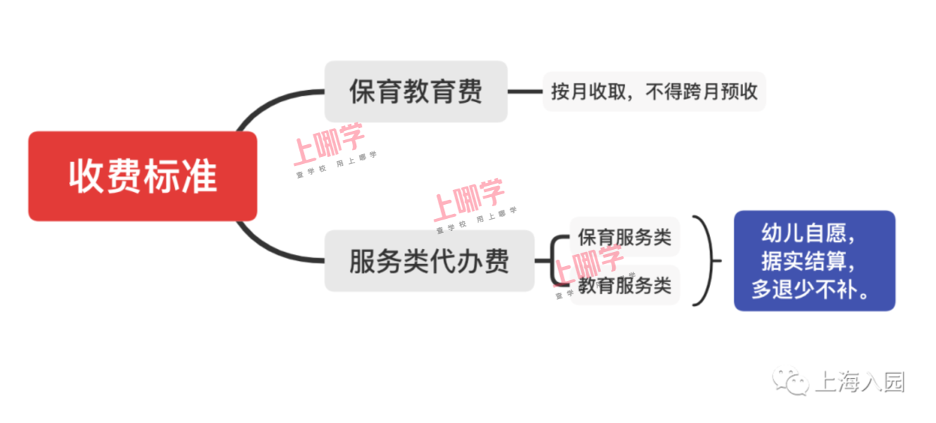 家长几十万学费打水漂！上海选民办幼儿园这4个“坑”千万别踩！这种情况没有地段生优惠！相关资料 2