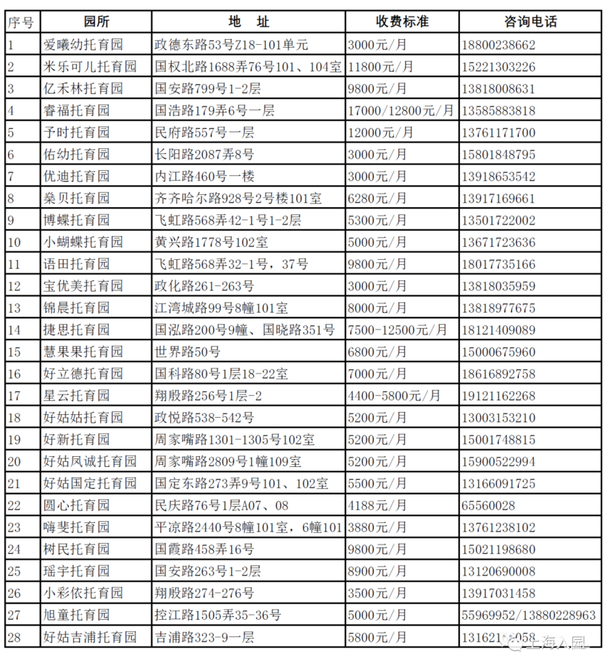 招生严格！上海这一区发布2022入托政策！部分街道需本区户籍！其他街道需父母一方有房或满120积分！附上海16区入托攻略～相关资料 9