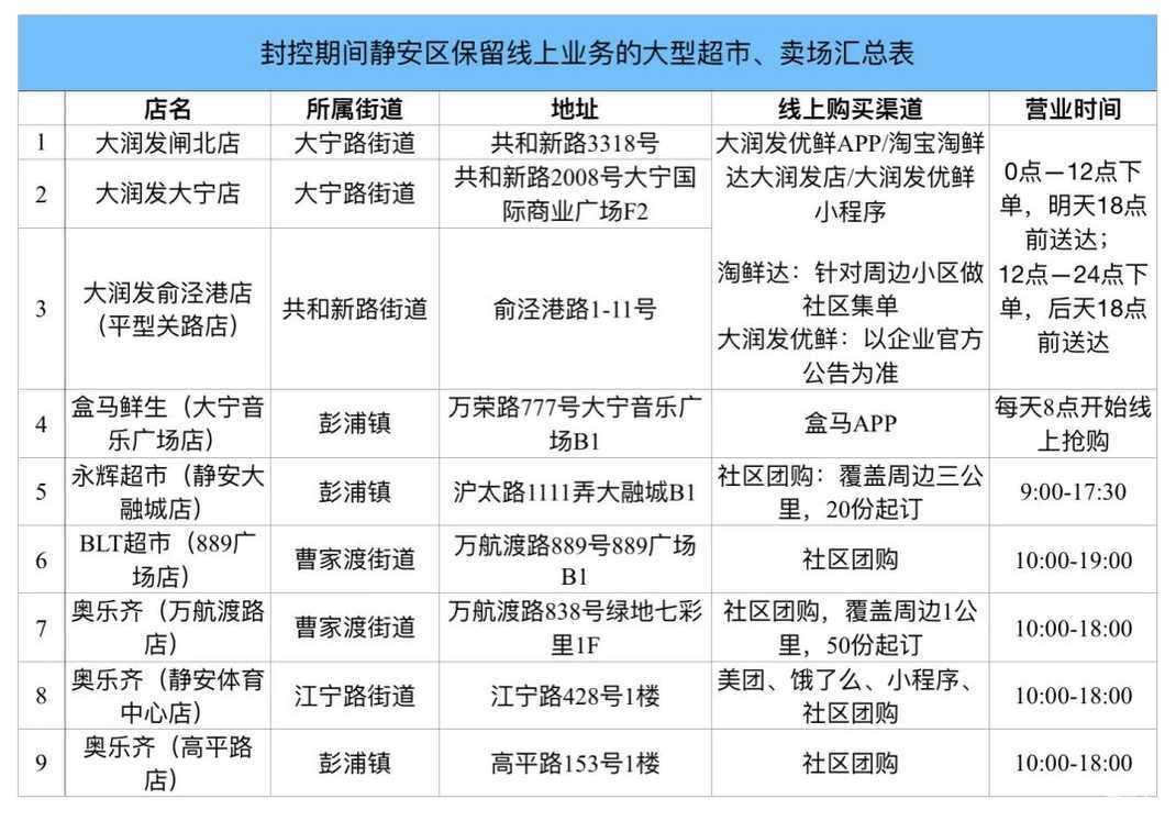 上海各区保供名单！建议收藏！相关资料 9