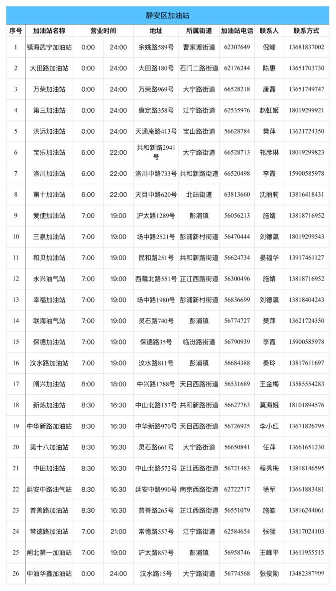 上海各区保供名单！建议收藏！相关资料 13