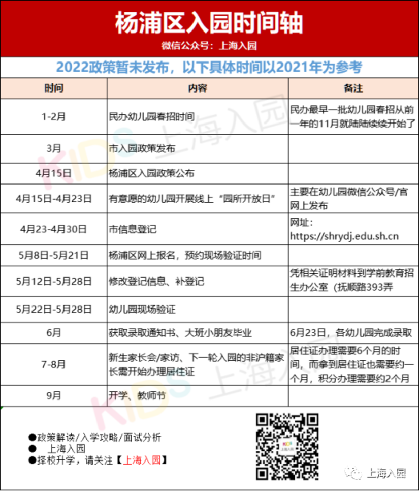 5月填报，6月录取，7月家访！上海16区入园全年时间安排表出炉！填报时长最多相差14天！相关资料 7