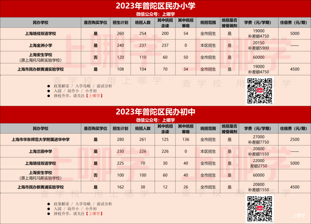 2023年上海民办中小学招生计划汇总！87所学校政府购买学位，学费减免，121所全市招生！相关资料 9