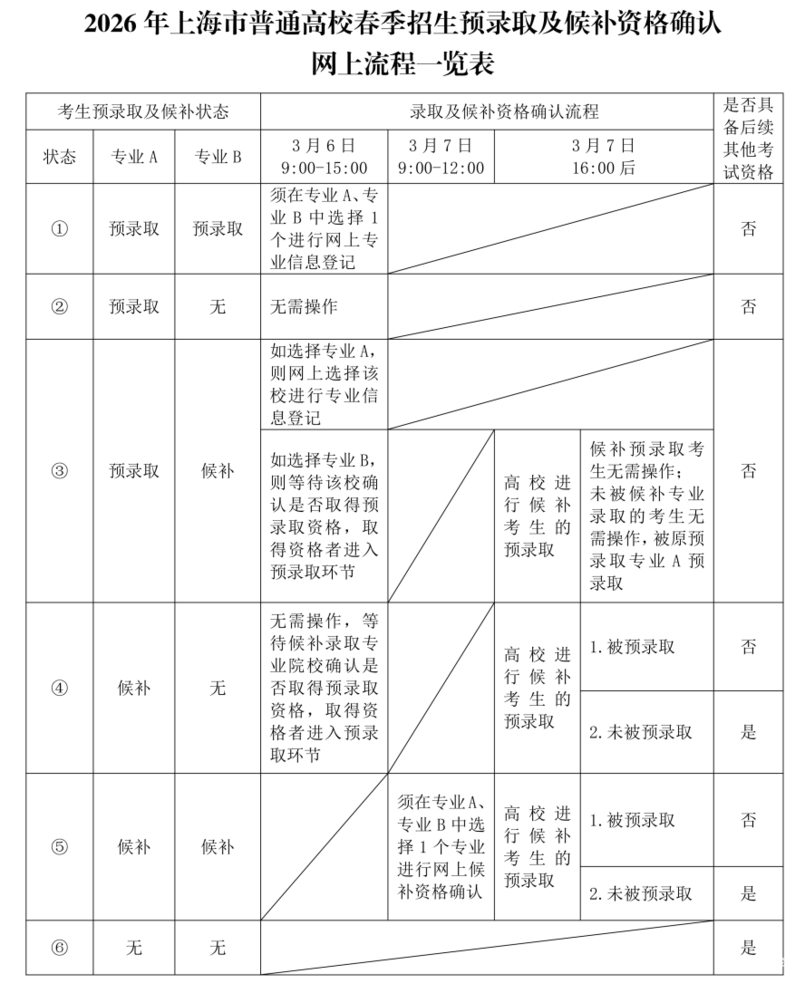 2026上海春考预录取分数线公布，多所高校考生录取状态“仅自己可见”相关资料 17