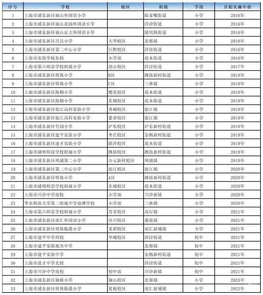重大调整!2023年上海各区“五年一户”政策明确,3区有新变化,租房会占用房东学位吗?相关资料 6