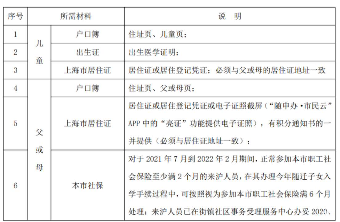 未在上海入园以后可以在上海读小学吗?2022年上海16区未入园幼升小信息登记攻略汇总!相关资料 2