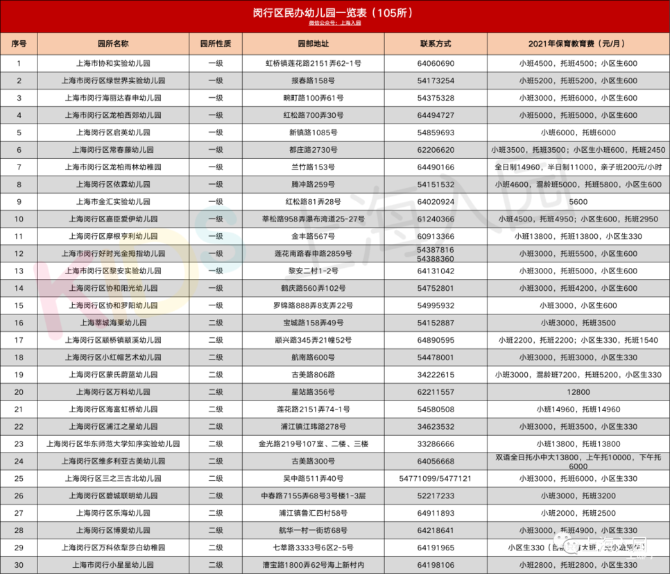 上海16区民办幼儿园信息大汇总！附园所级别、联系方式、费用信息～相关资料 8