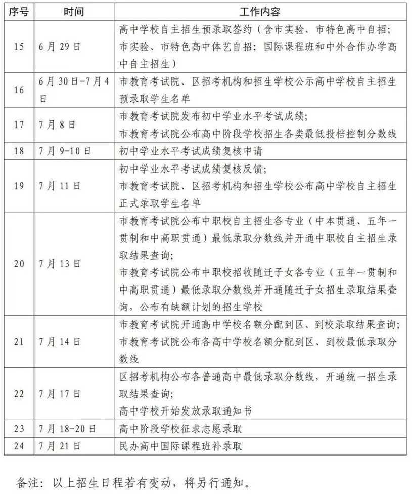 2025年上海市高中阶段学校考试招生工作实施细则及问答公布！相关资料 4