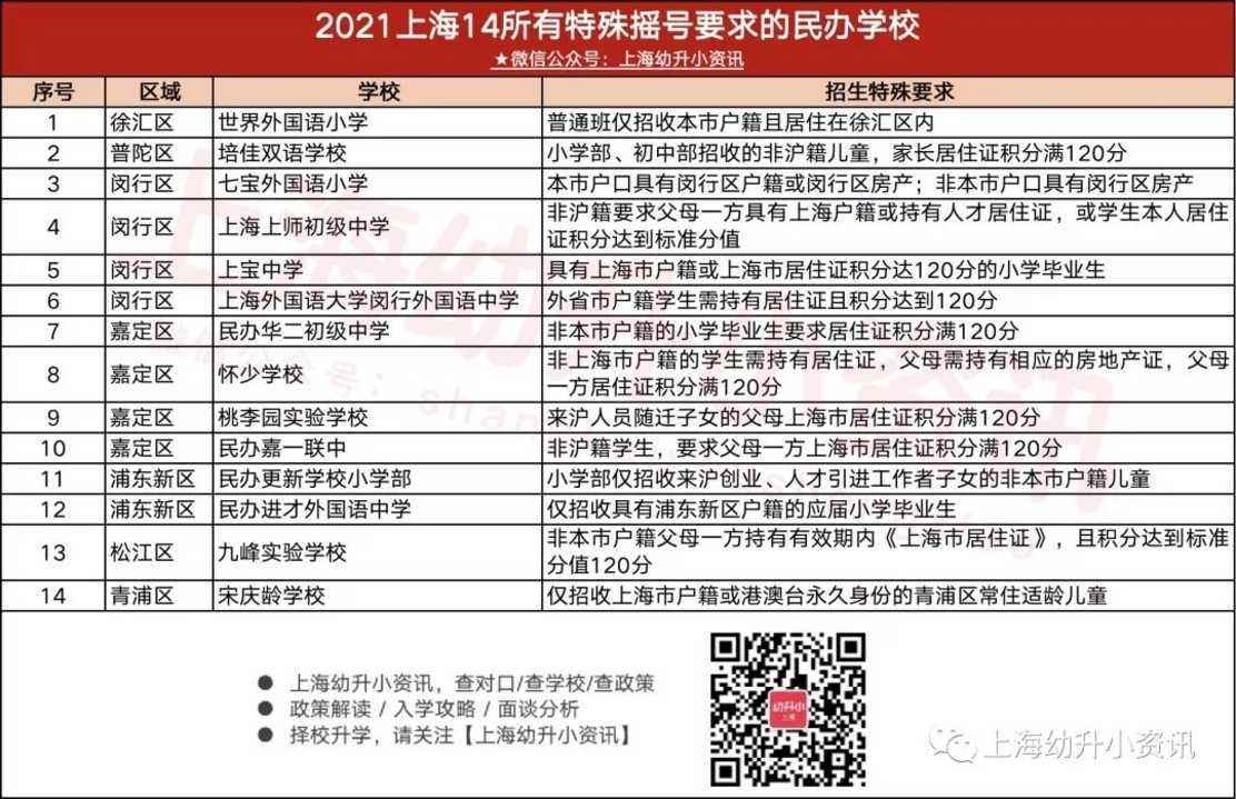 上海这些民办学校是有特殊要求的！大家在择校的时候要注意一下，避免不符合报名条件！相关资料