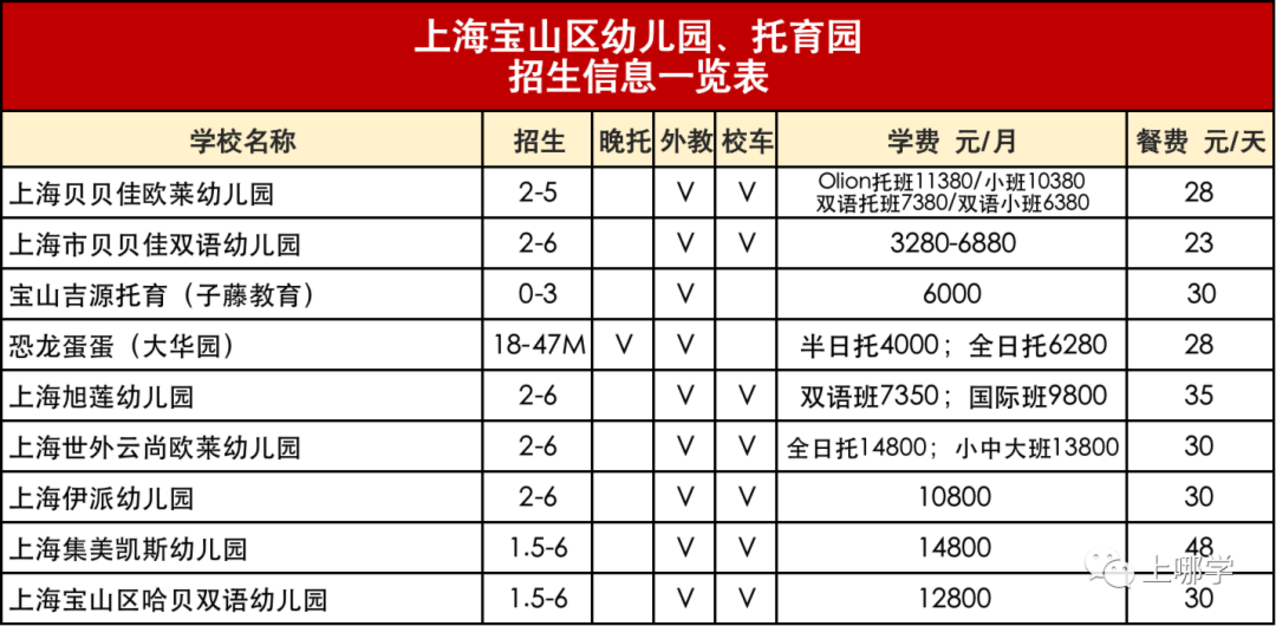 入园信息汇总！包含上海114家民办园、普惠园：收费、餐食、校车等！建议收藏！相关资料 12
