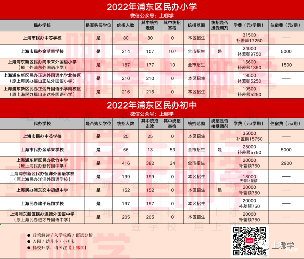 关注！2022年上海87所民办中小学政府购买学位！这两区数量高达十所！近半数全市招生！相关资料 8