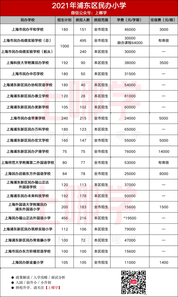 民办怎么选？上海16区86所民办小学盘点！附2021年招生计划、学费参考！相关资料 8
