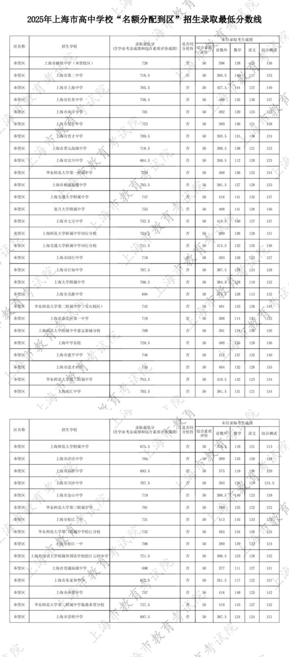 2025年上海中考名额分配到区、名额分配到校录取最低分数线公布！相关资料 17