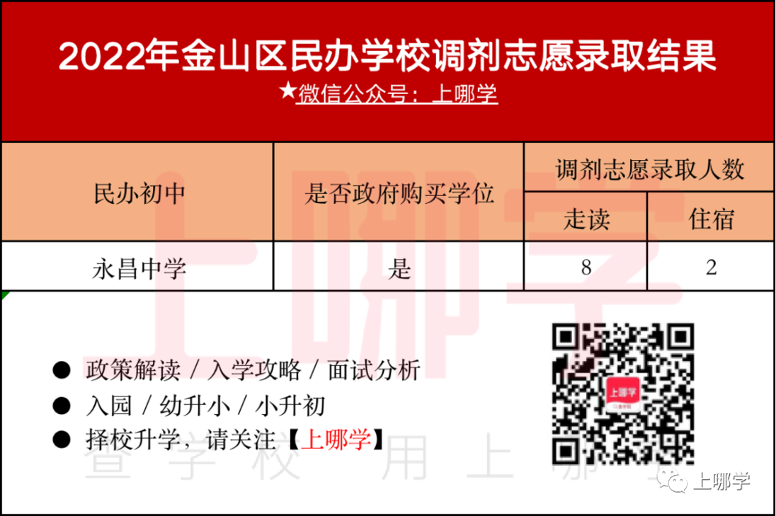 补录669人！2022年上海民办中小学“调剂志愿”录取名单出炉！43所学校接收调剂！相关资料 14