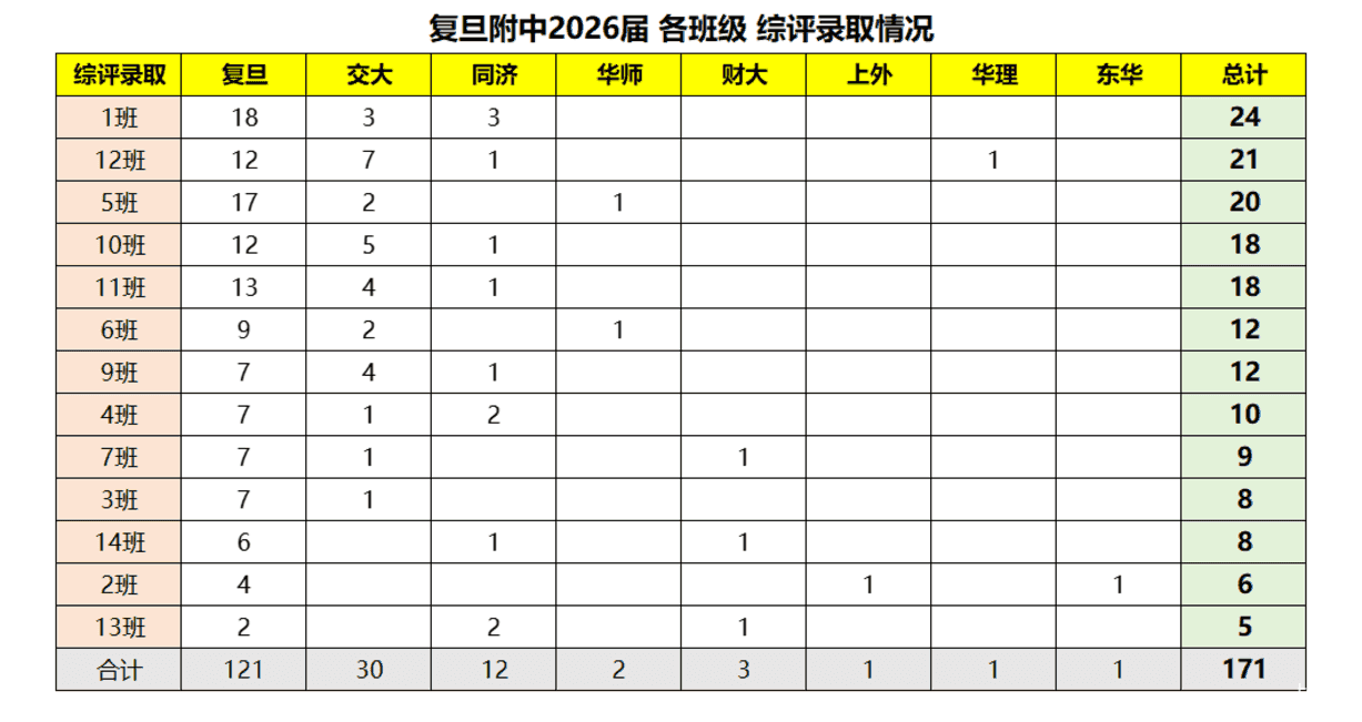 复旦附中2026届各班级综评录取情况相关资料