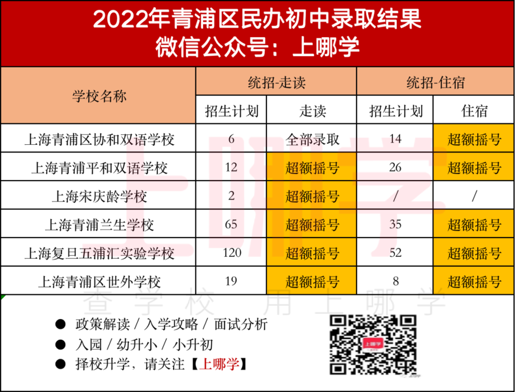 上海2022年16区民办摇号情况汇总！今年共133所民办中小学统招摇号！相关资料 30