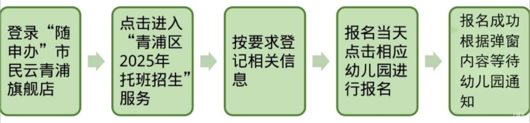 25年上海16区托班报名细则出炉！黄浦、徐汇、普陀等区须在网上报名！相关资料 8