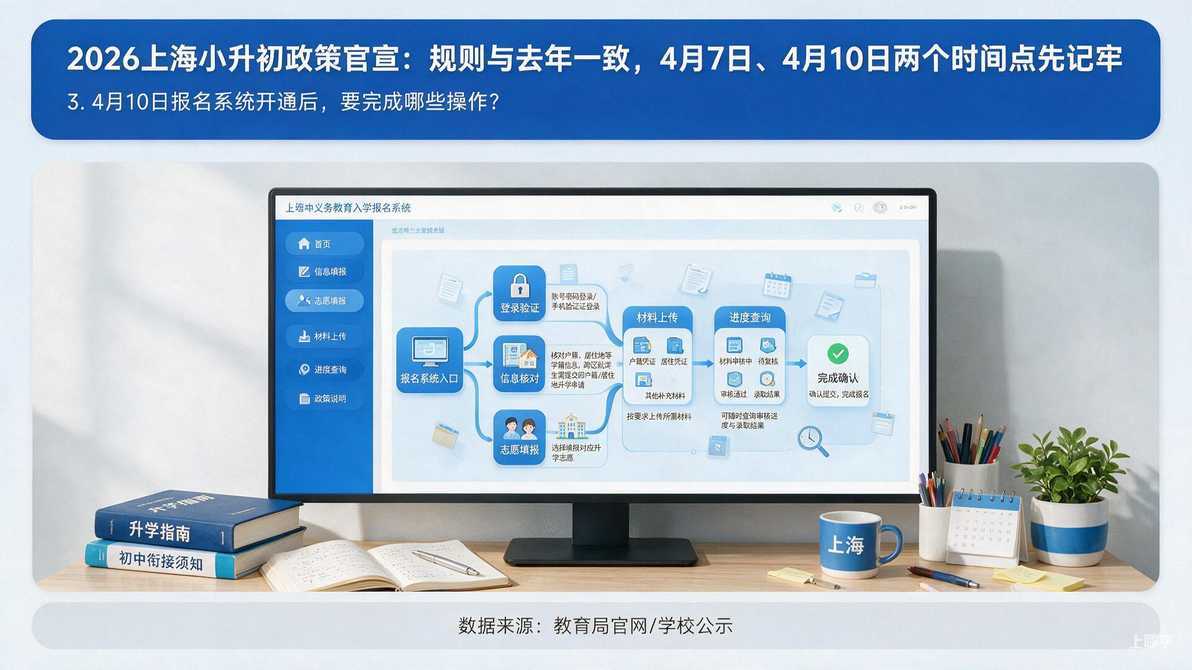 配图：3. 4月10日报名系统开通后，要完成哪些操作？