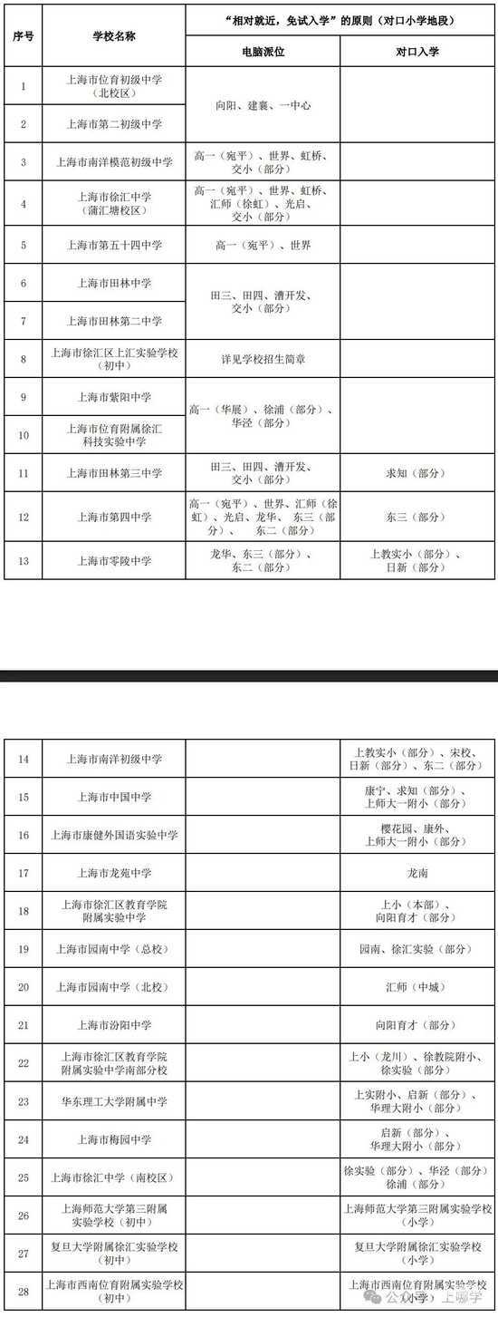 25年上海16区小升初对口方式汇总！除了对口升学，还有这些选择~相关资料 6