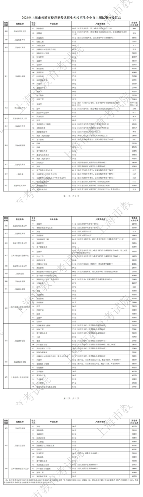 251分，2026上海春招志愿填报最低控分线公布！相关资料 20