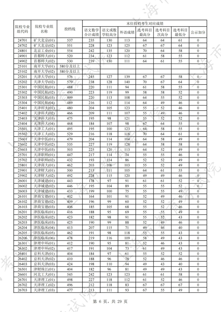 上海2025年本科普通批次平行志愿院校专业组投档分数线公布，本科第二次征求志愿降分控制线为387分相关资料 7