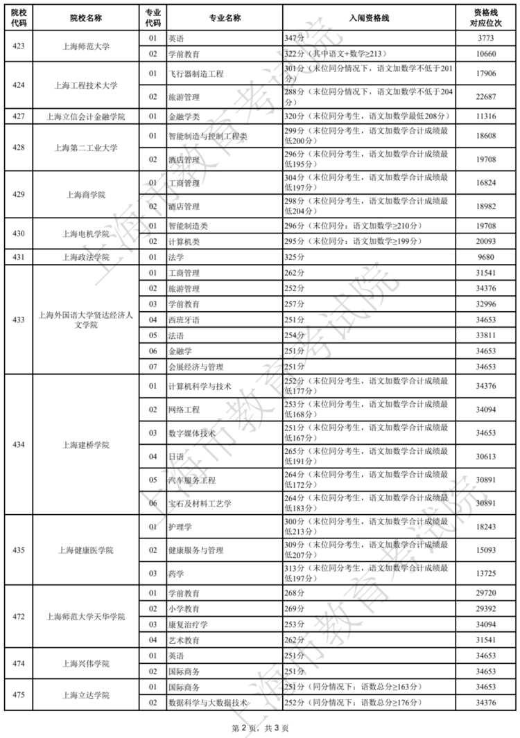 2022上海春招志愿填报最低成绩控制线公布！附成绩分布表及常见问答～相关资料 8
