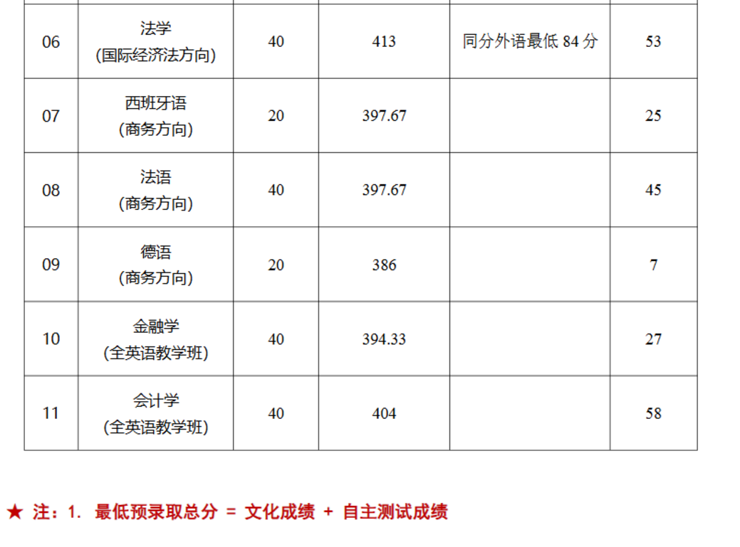 上海26所院校春考预录取分数线、考生名单公示！相关资料 41