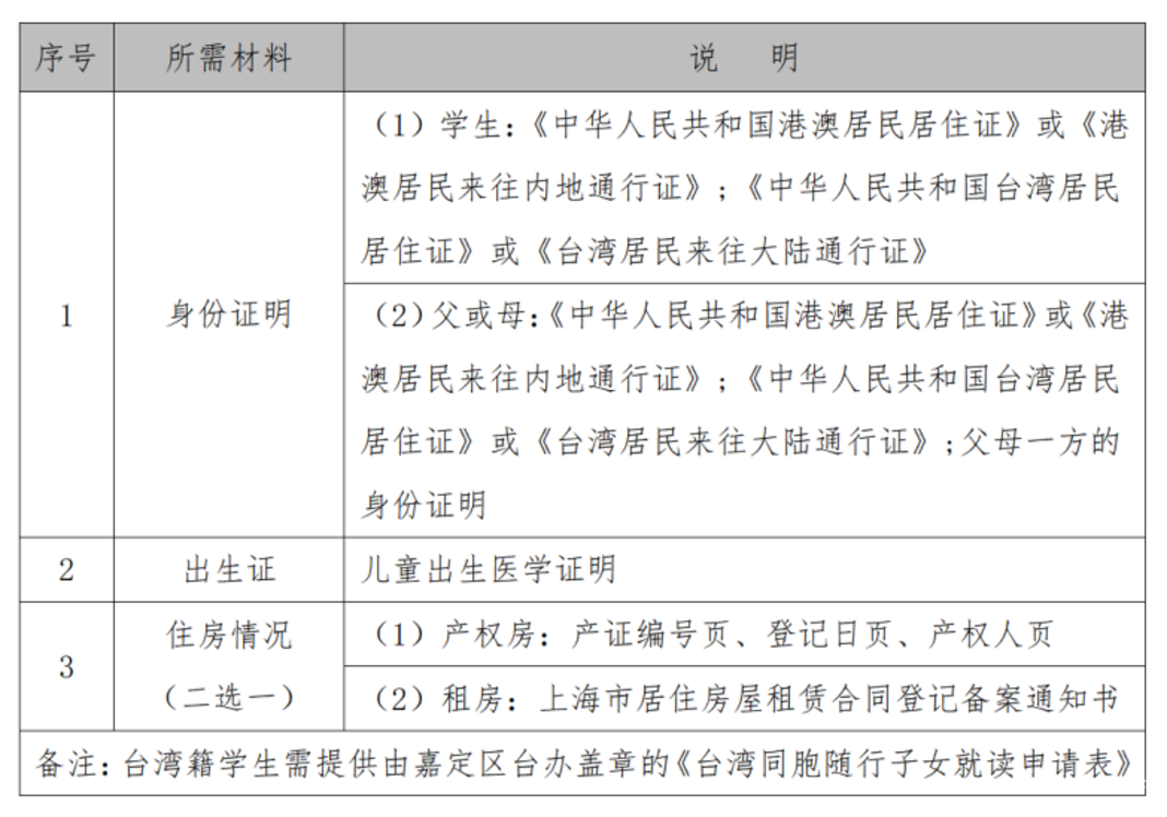 2025年上海16区未在沪入学儿童小升初信息登记操作指南出炉！错过时间，或影响民办初中报名~相关资料 51