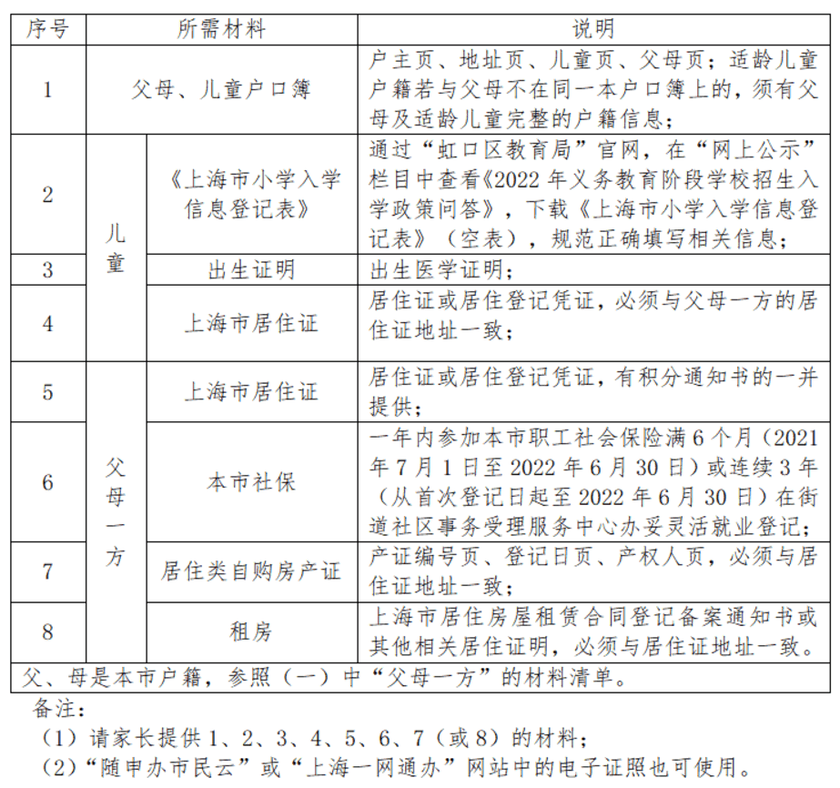 未在上海入园以后可以在上海读小学吗?2022年上海16区未入园幼升小信息登记攻略汇总!相关资料 18
