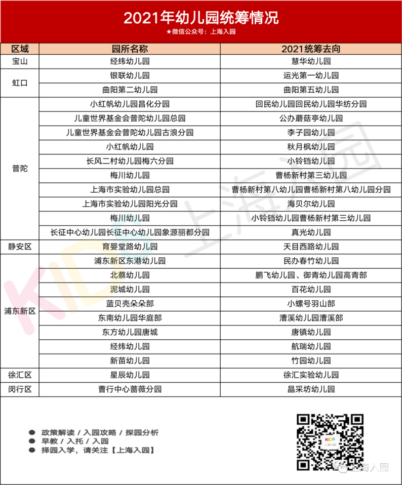 更新！上海24所公办园统筹去向汇总！多所示范园被统筹到公办一级园！相关资料
