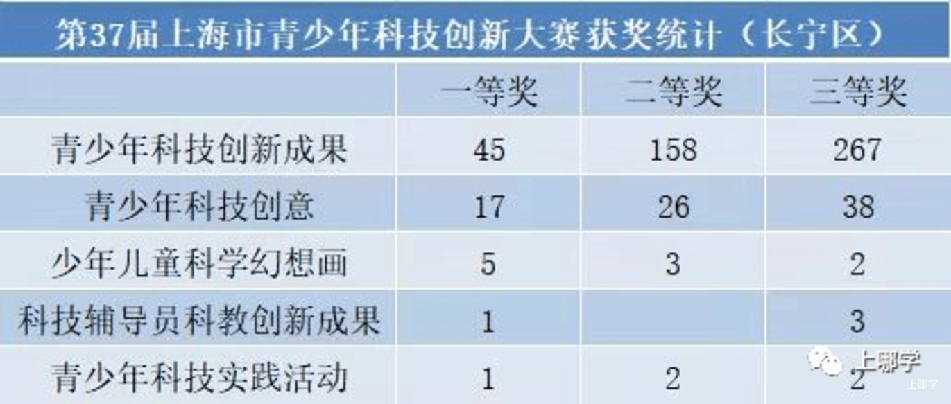 含金量超高！全市12000多位中小学生都在冲的竞赛放榜了，来看看有没有你认识的同学？相关资料 10