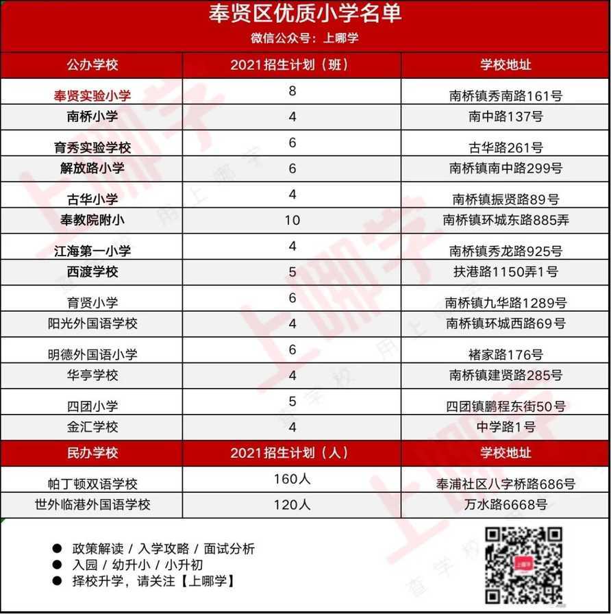 288所上榜！上海16区优质小学名单出炉！含招生人数及学校地址，快看有你家附近的吗？相关资料 15