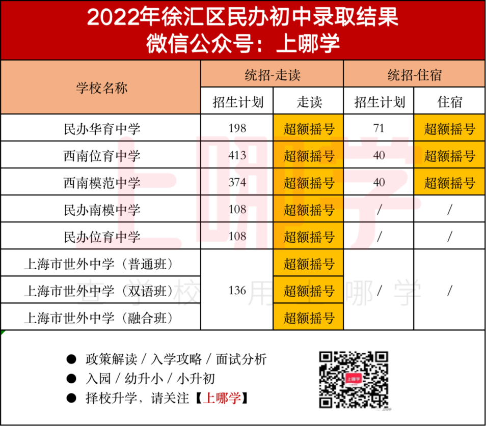 上海2022年16区民办摇号情况汇总！今年共133所民办中小学统招摇号！相关资料 4