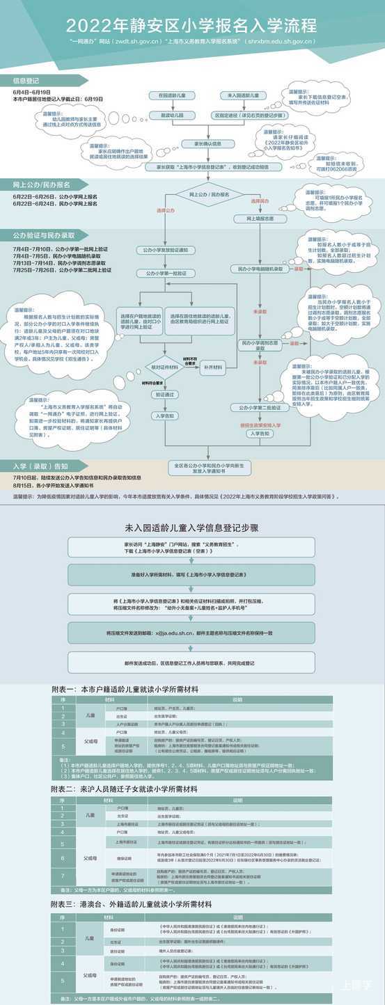 3 OK【5.29定稿】2022年静安区小学报名入学流程.jpg