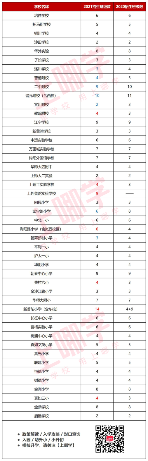 官方发布！上海市2021中小学招生结果陆续出炉！这个区中小学共扩招11个班！相关资料 5