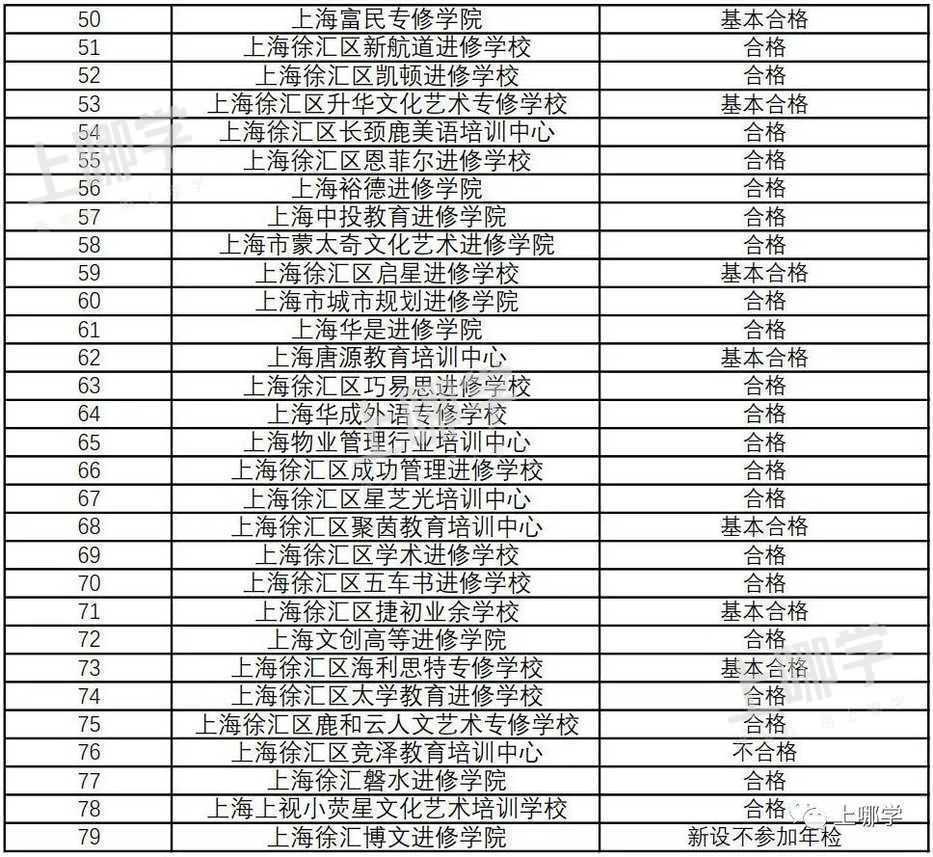 曝光！上海5区培训机构年检报告出炉！28家不合格，徐汇竟占11所！附资质查询入口相关资料 13