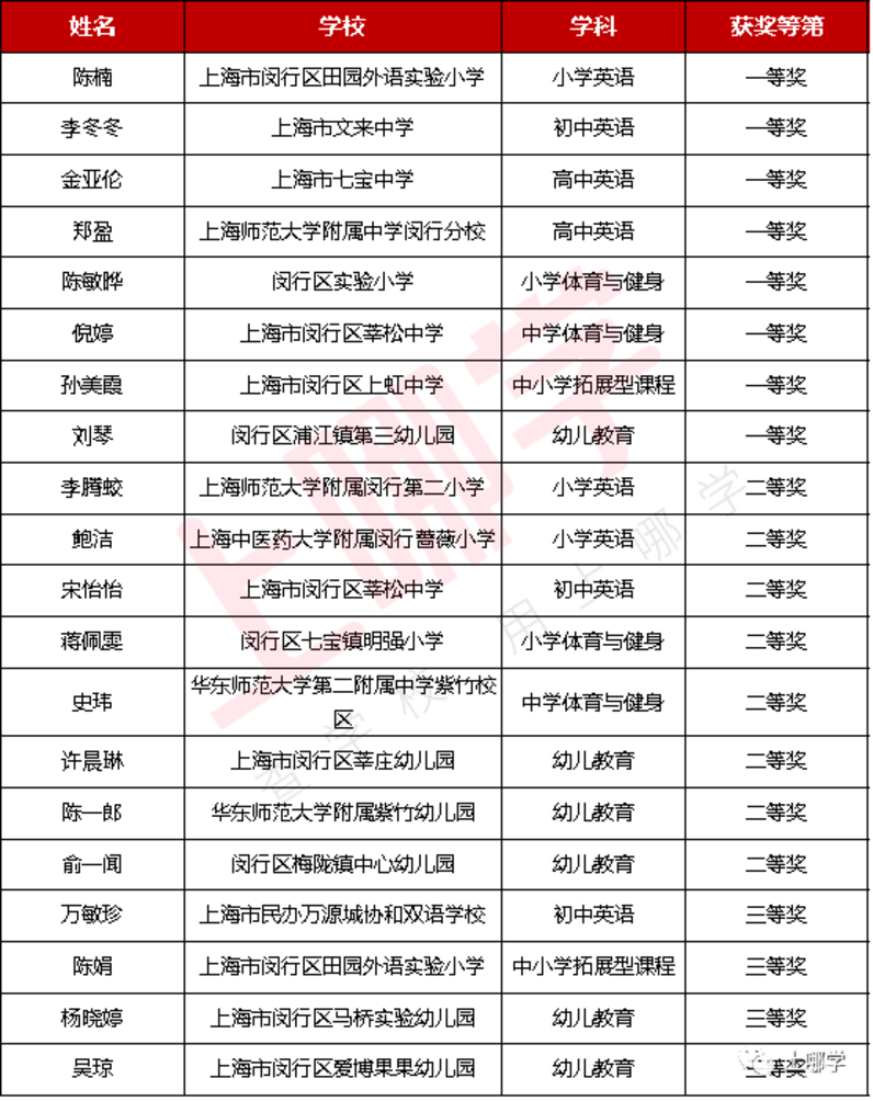 上海289位教师获奖！2021年度教学评选获奖名单，幼儿园、小学、中学全都有！来看看有没有你熟悉的老师～相关资料 8