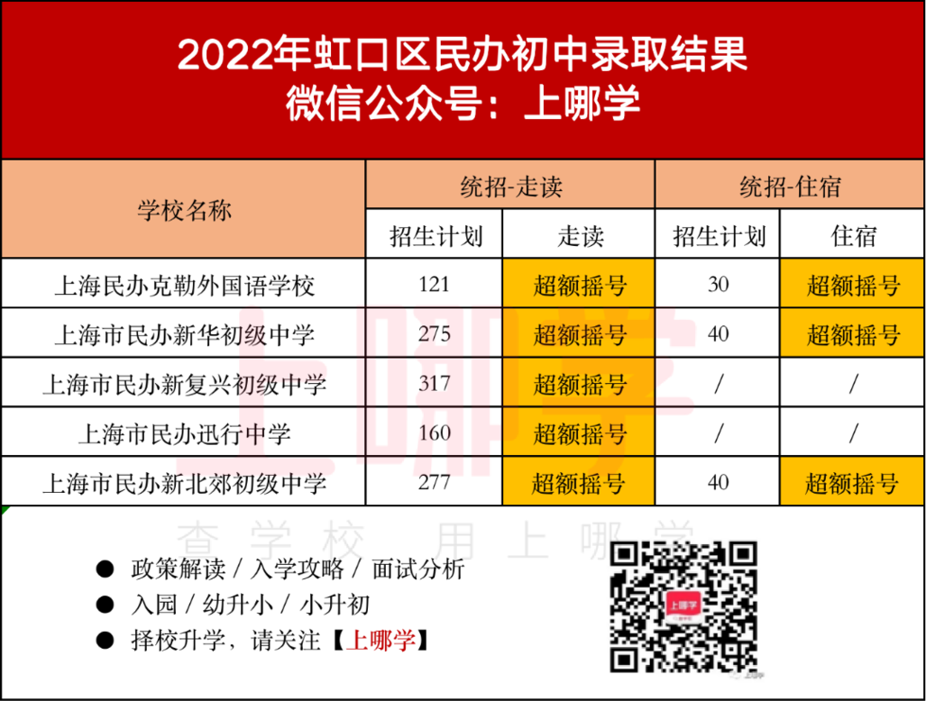 上海2022年16区民办摇号情况汇总！今年共133所民办中小学统招摇号！相关资料 10