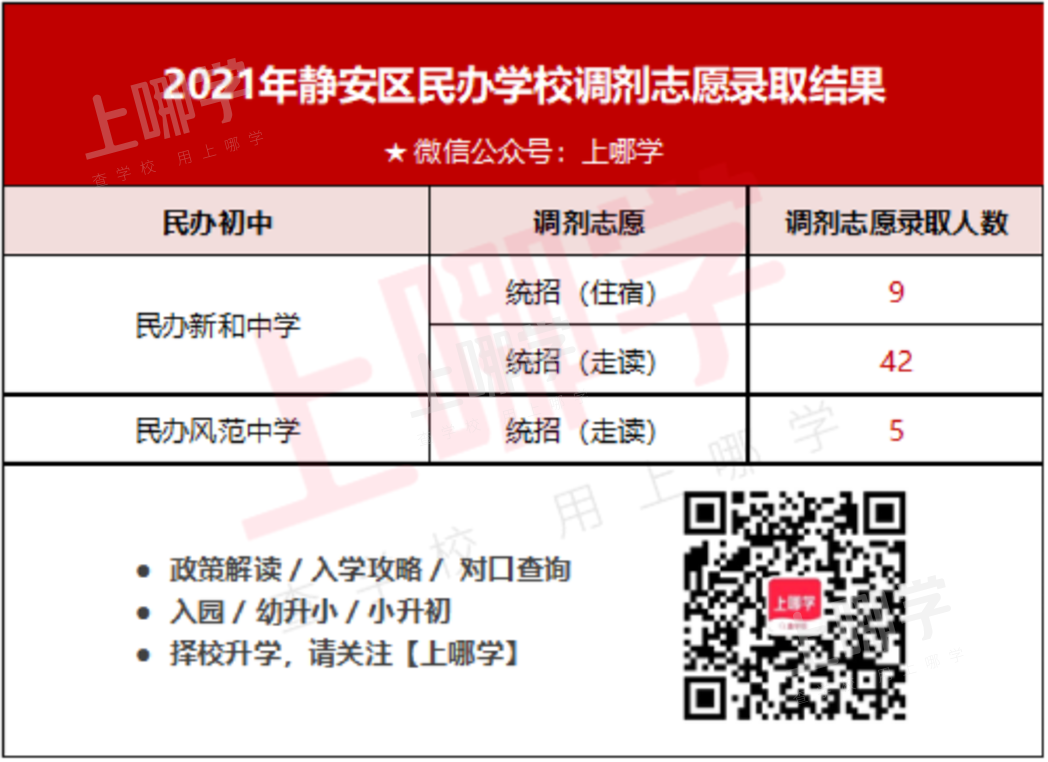 2022上海民办学校“调剂志愿”录取参考名单出炉！去年竟有67所民办学校接受调剂！相关资料 4