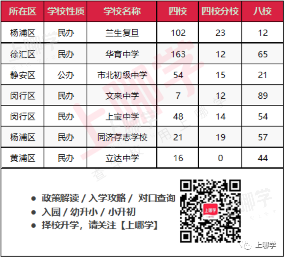 大调整！双减之下魔都升学最优路径：始于民办，止于重点！对口很重要！相关资料 5