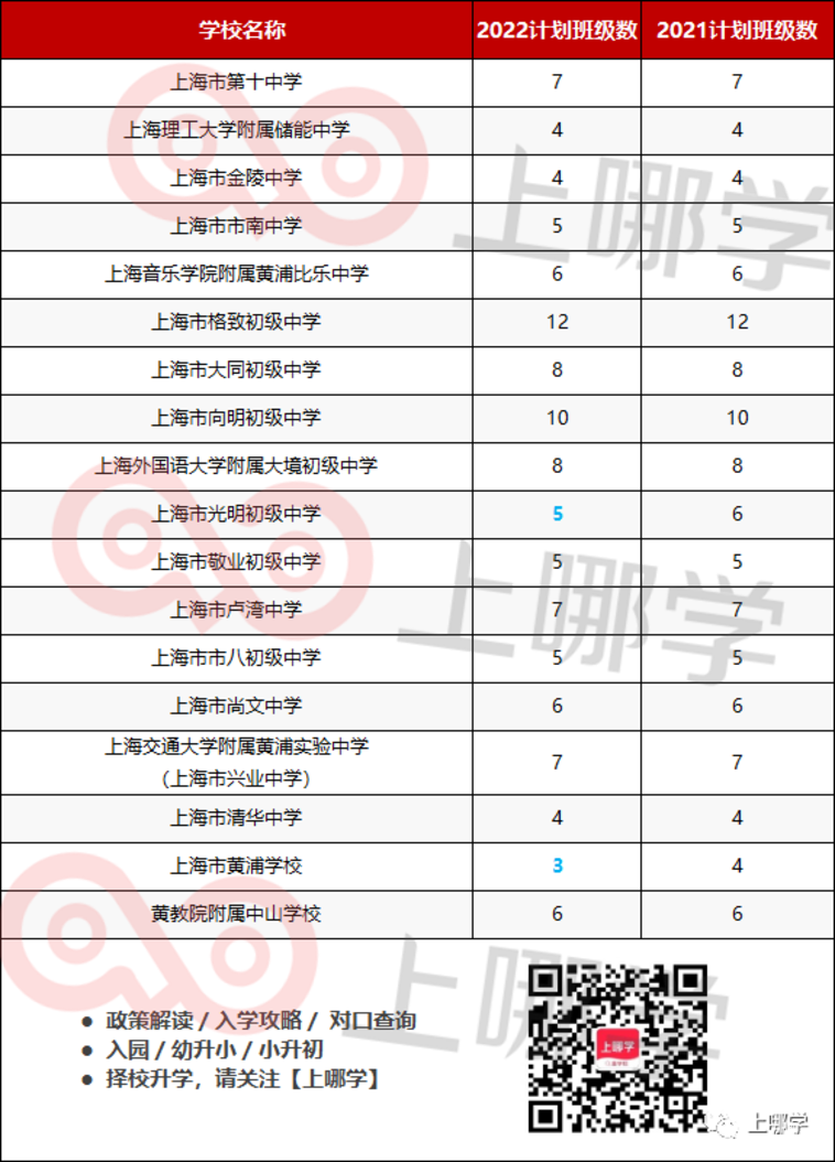 47所扩招！上海2022年公办初中招生班级数出炉！黄浦减招2个班，普陀扩招校最多！相关资料