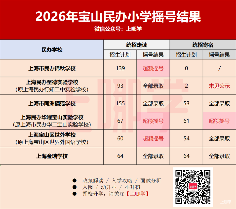 2026年上海民办中小学第一批摇号结果出炉！宝山世外住宿未超额！相关资料 8