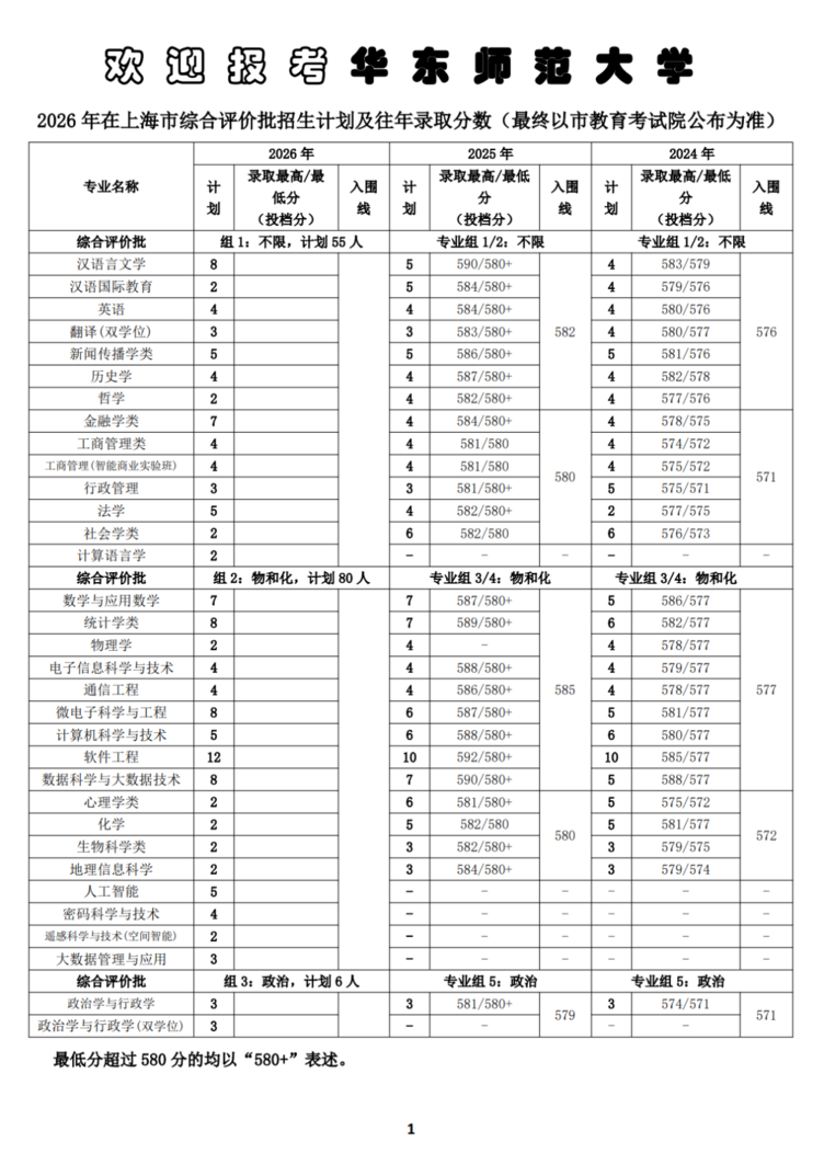 上海高考多少分能上985大学？相关资料 5