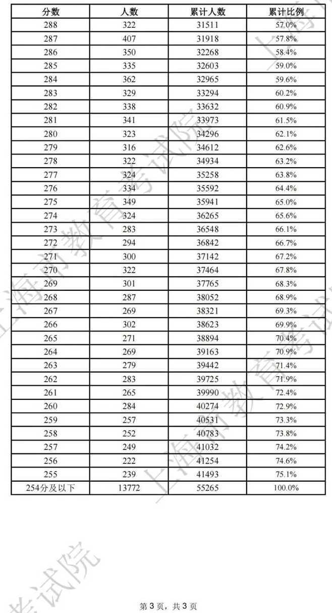 最新！2025上海春招志愿填报最低控制线公布！附成绩分布表和热点问答相关资料 16