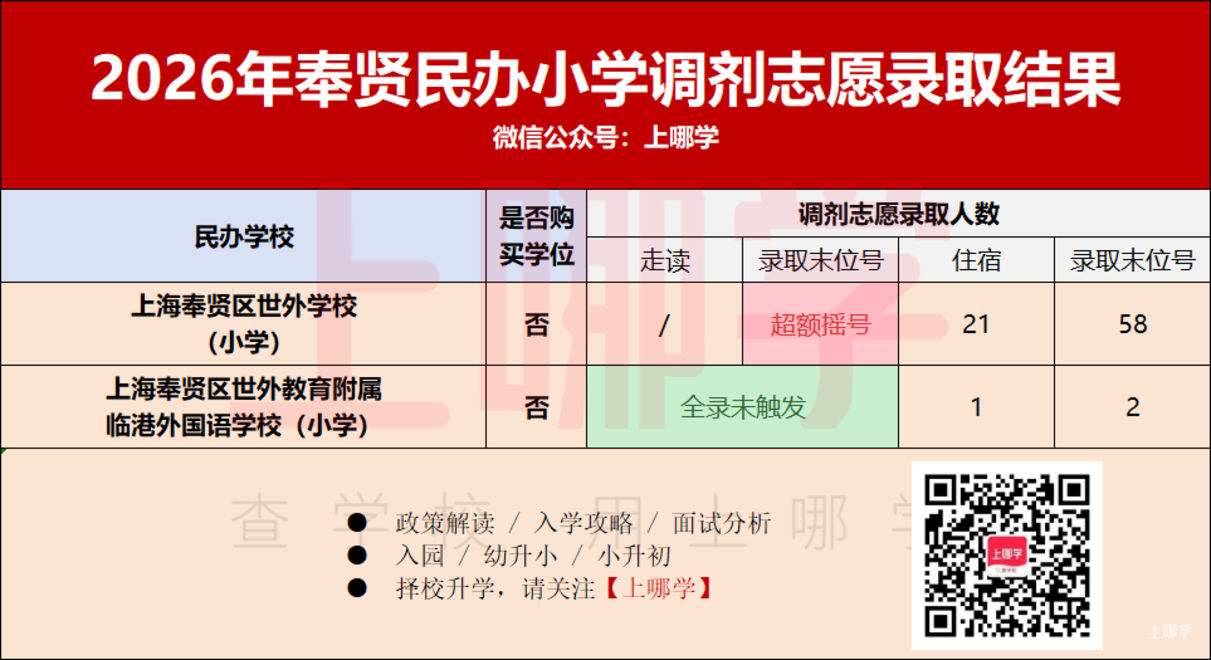 2026年上海民办中小学调剂志愿录取情况汇总！补录808人！相关资料 16