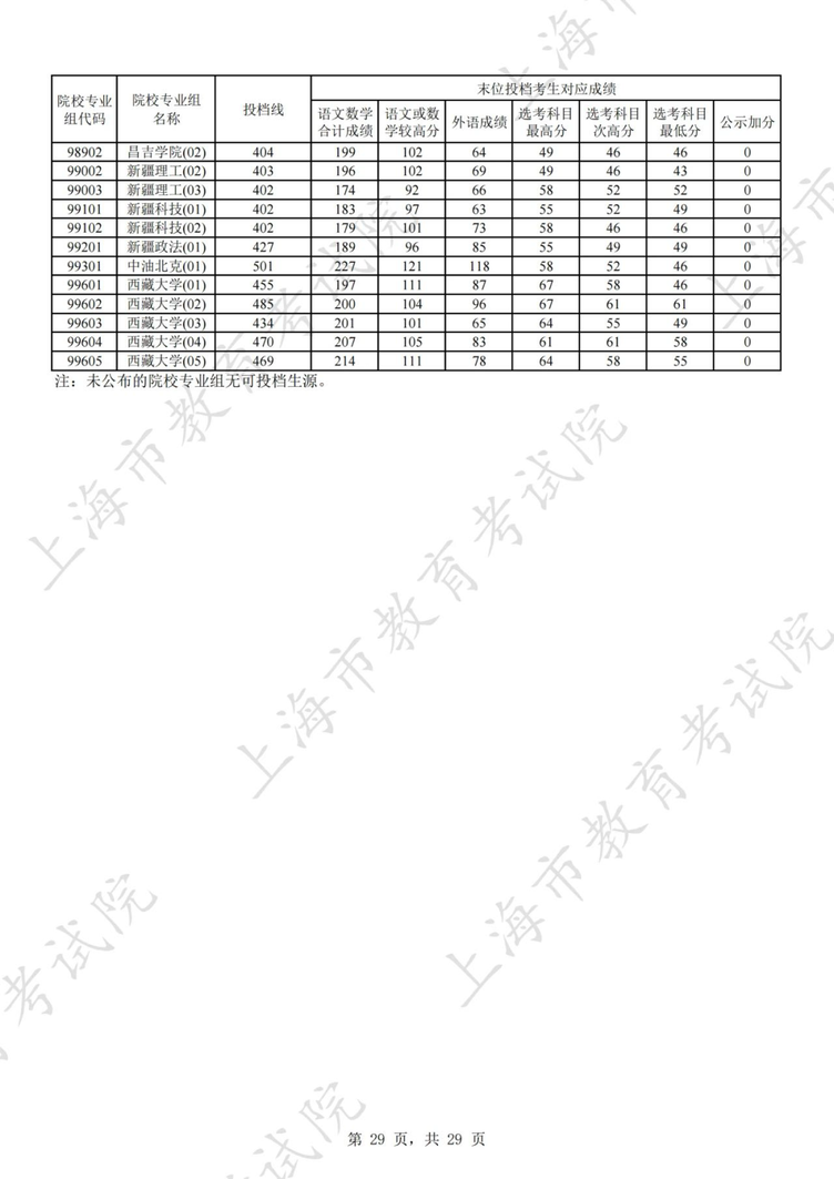 上海2025年本科普通批次平行志愿院校专业组投档分数线公布，本科第二次征求志愿降分控制线为387分相关资料 30